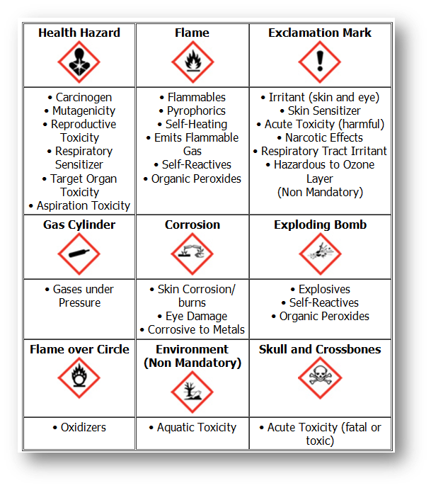 hazardous chemicals pictograms